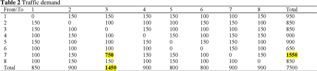 Figure 3 for Traffic signal control optimization under severe incident conditions using Genetic Algorithm