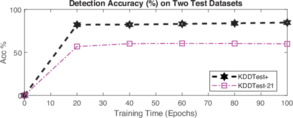 Figure 1 for A Transfer Learning Approach for Network Intrusion Detection