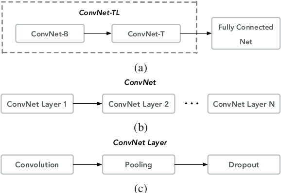 Figure 2 for A Transfer Learning Approach for Network Intrusion Detection