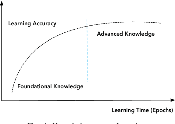 Figure 4 for A Transfer Learning Approach for Network Intrusion Detection