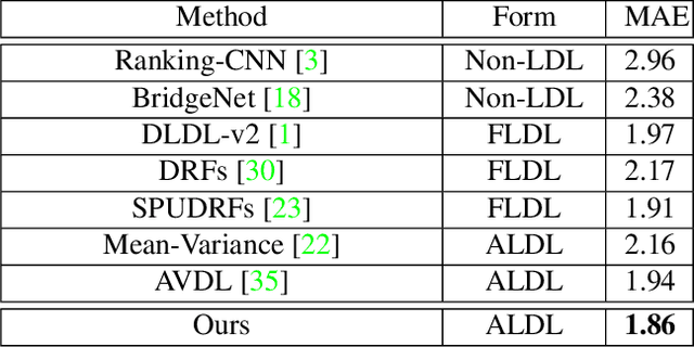 Figure 2 for Unimodal-Concentrated Loss: Fully Adaptive Label Distribution Learning for Ordinal Regression
