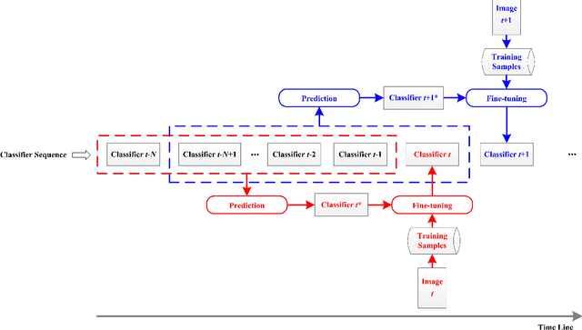 Figure 1 for Effective Sequential Classifier Training for SVM-based Multitemporal Remote Sensing Image Classification