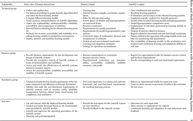 Figure 2 for The Roles and Modes of Human Interactions with Automated Machine Learning Systems