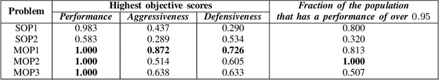 Figure 4 for Effects of Different Optimization Formulations in Evolutionary Reinforcement Learning on Diverse Behavior Generation