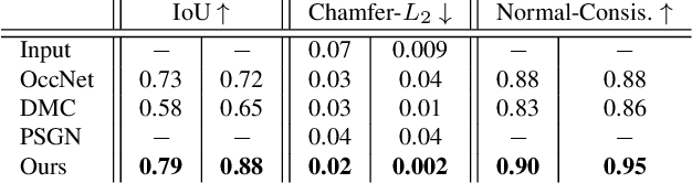 Figure 3 for Implicit Functions in Feature Space for 3D Shape Reconstruction and Completion