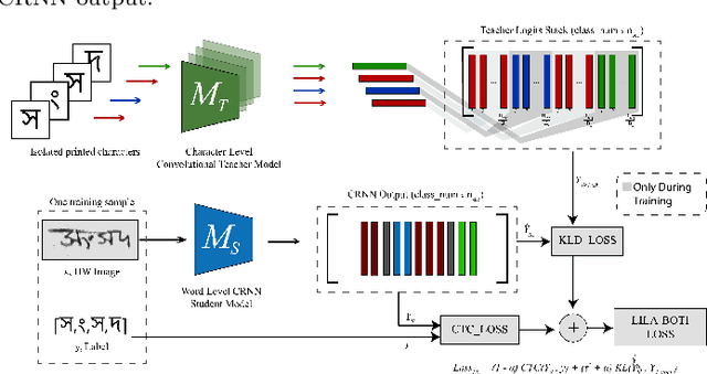 Figure 1 for LILA-BOTI : Leveraging Isolated Letter Accumulations By Ordering Teacher Insights for Bangla Handwriting Recognition