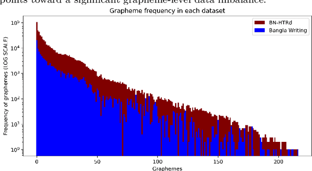 Figure 3 for LILA-BOTI : Leveraging Isolated Letter Accumulations By Ordering Teacher Insights for Bangla Handwriting Recognition