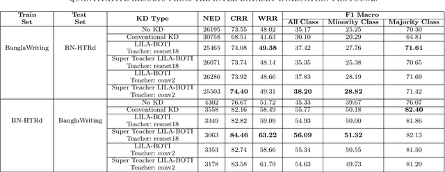 Figure 4 for LILA-BOTI : Leveraging Isolated Letter Accumulations By Ordering Teacher Insights for Bangla Handwriting Recognition