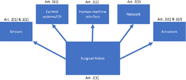 Figure 3 for Dissecting liabilities in adversarial surgical robot failures: A national (Danish) and European law perspective
