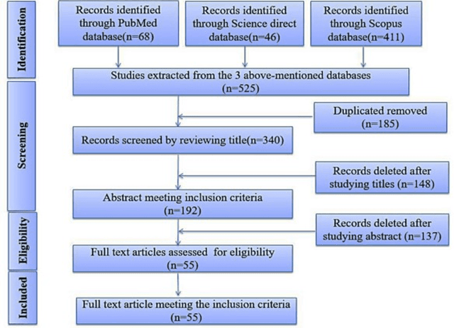 Figure 2 for Medical image registration using unsupervised deep neural network: A scoping literature review