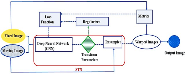 Figure 3 for Medical image registration using unsupervised deep neural network: A scoping literature review