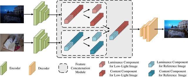 Figure 3 for Shed Various Lights on a Low-Light Image: Multi-Level Enhancement Guided by Arbitrary References
