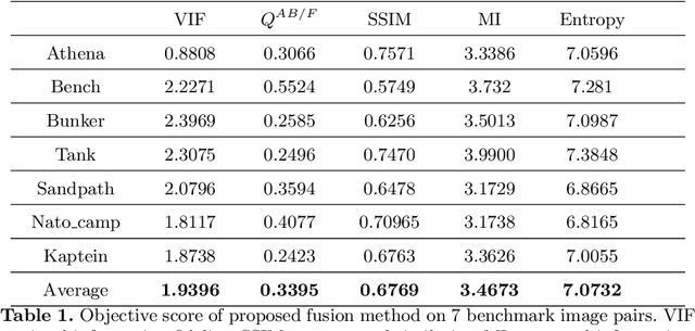 Figure 2 for Image fusion using symmetric skip autoencodervia an Adversarial Regulariser