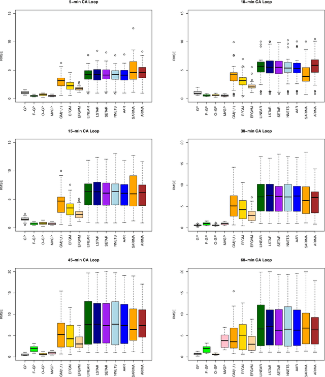 Figure 2 for Gaussian Processes for Traffic Speed Prediction at Different Aggregation Levels