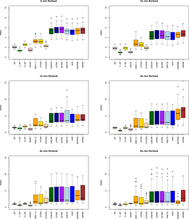 Figure 3 for Gaussian Processes for Traffic Speed Prediction at Different Aggregation Levels