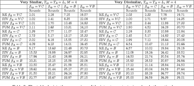 Figure 3 for Studying the impact of negotiation environments on negotiation teams' performance