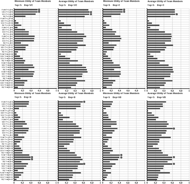 Figure 4 for Studying the impact of negotiation environments on negotiation teams' performance