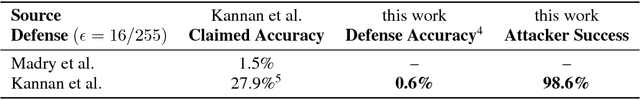 Figure 1 for Evaluating and Understanding the Robustness of Adversarial Logit Pairing