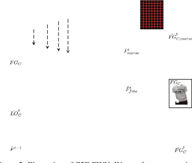 Figure 3 for C2F-FWN: Coarse-to-Fine Flow Warping Network for Spatial-Temporal Consistent Motion Transfer