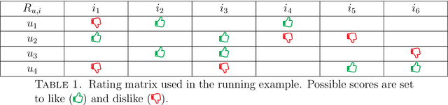 Figure 2 for Providing reliability in Recommender Systems through Bernoulli Matrix Factorization