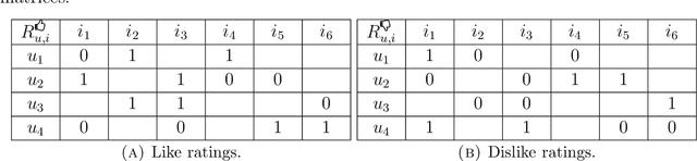 Figure 4 for Providing reliability in Recommender Systems through Bernoulli Matrix Factorization