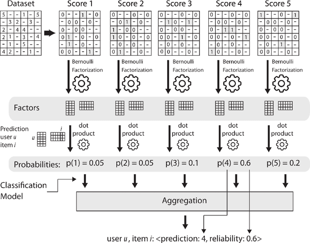 Figure 1 for Providing reliability in Recommender Systems through Bernoulli Matrix Factorization