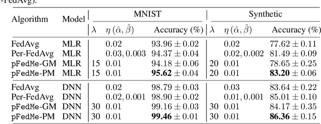 Figure 2 for Personalized Federated Learning with Moreau Envelopes