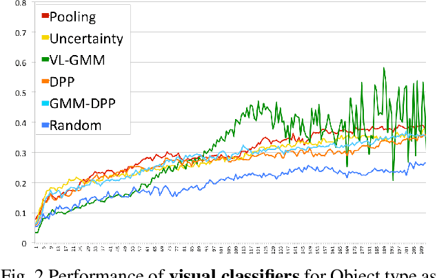 Figure 2 for Sampling Approach Matters: Active Learning for Robotic Language Acquisition