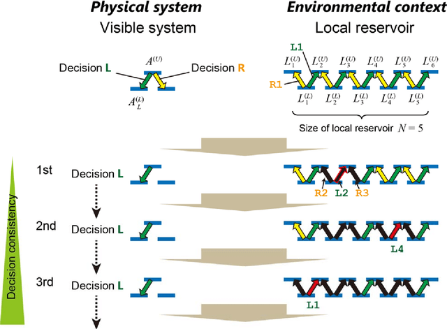 Figure 2 for Local reservoir model for choice-based learning