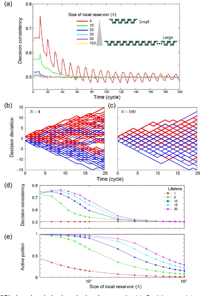 Figure 3 for Local reservoir model for choice-based learning