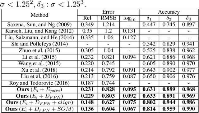 Figure 4 for Structure-Attentioned Memory Network for Monocular Depth Estimation