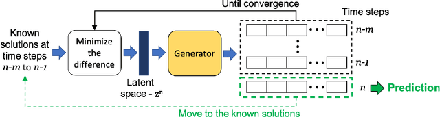 Figure 1 for GAN for time series prediction, data assimilation and uncertainty quantification