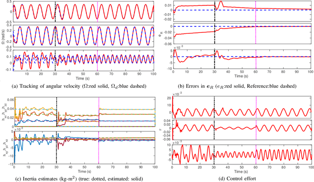 Figure 3 for Adaptive Attitude Control for Foldable Quadrotors