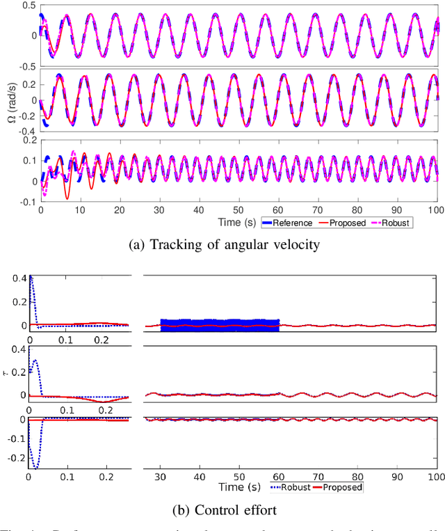 Figure 4 for Adaptive Attitude Control for Foldable Quadrotors