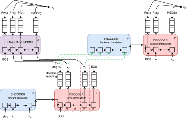 Figure 1 for Zero-Shot Dual Machine Translation