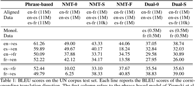 Figure 2 for Zero-Shot Dual Machine Translation