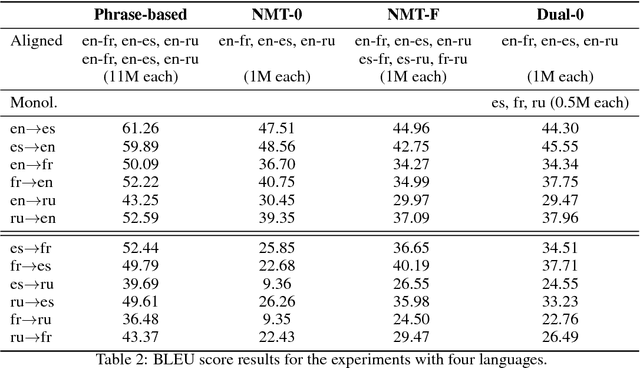 Figure 3 for Zero-Shot Dual Machine Translation