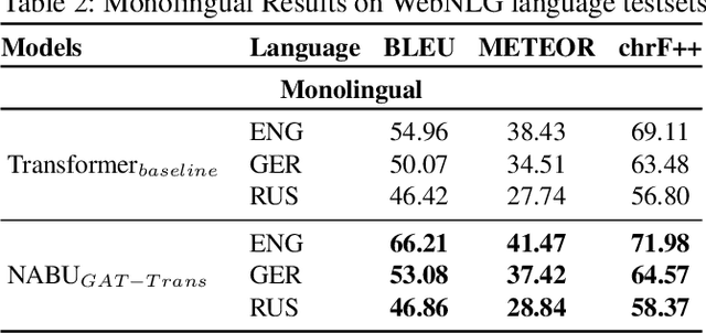 Figure 4 for NABU $\mathrm{-}$ Multilingual Graph-based Neural RDF Verbalizer