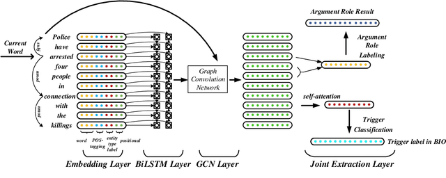 Figure 3 for Jointly Multiple Events Extraction via Attention-based Graph Information Aggregation