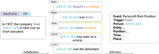 Figure 1 for Textual Entailment for Event Argument Extraction: Zero- and Few-Shot with Multi-Source Learning