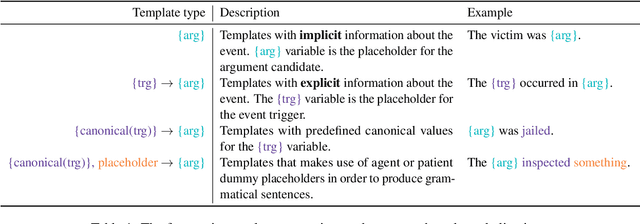 Figure 2 for Textual Entailment for Event Argument Extraction: Zero- and Few-Shot with Multi-Source Learning