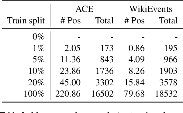 Figure 4 for Textual Entailment for Event Argument Extraction: Zero- and Few-Shot with Multi-Source Learning