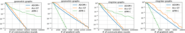 Figure 3 for Lower Bounds and Optimal Algorithms for Smooth and Strongly Convex Decentralized Optimization Over Time-Varying Networks