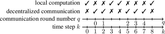 Figure 2 for Lower Bounds and Optimal Algorithms for Smooth and Strongly Convex Decentralized Optimization Over Time-Varying Networks