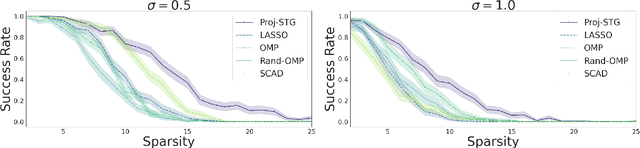 Figure 2 for Support Recovery with Stochastic Gates: Theory and Application for Linear Models