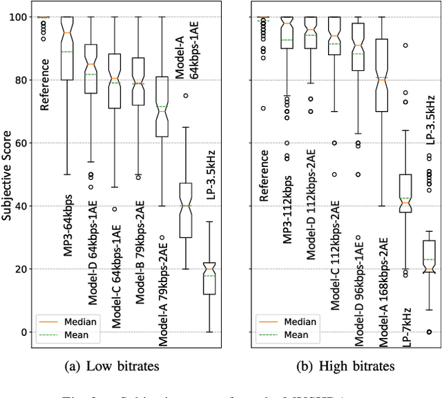 Figure 3 for Psychoacoustic Calibration of Loss Functions for Efficient End-to-End Neural Audio Coding