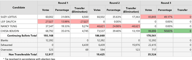 Figure 1 for You can do RLAs for IRV