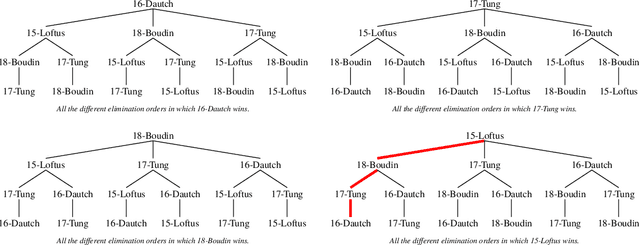 Figure 2 for You can do RLAs for IRV