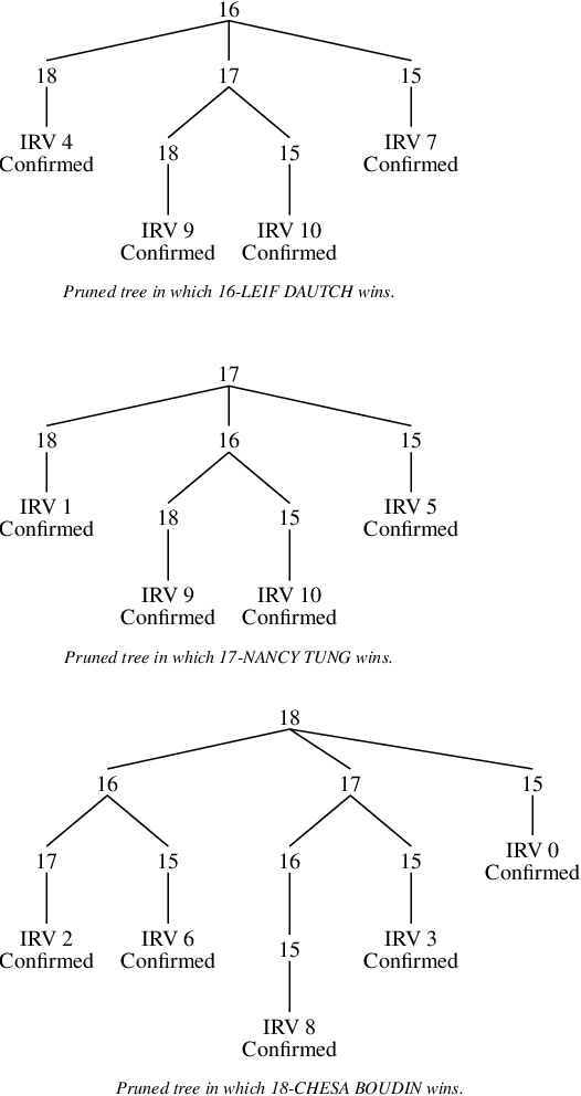 Figure 3 for You can do RLAs for IRV