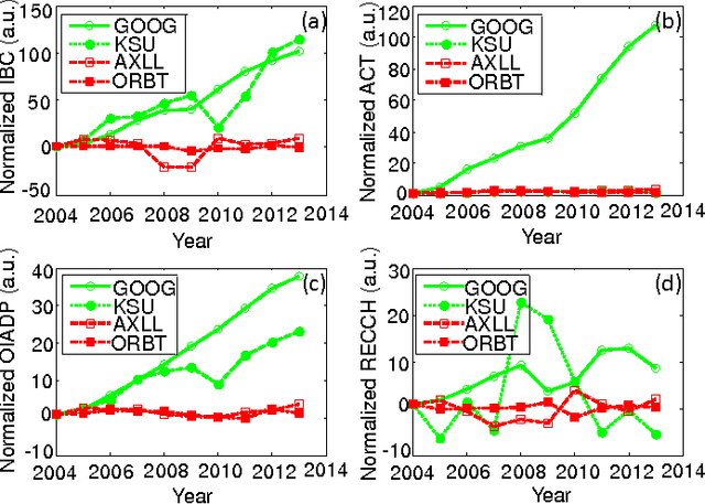 Figure 1 for Supervised classification-based stock prediction and portfolio optimization